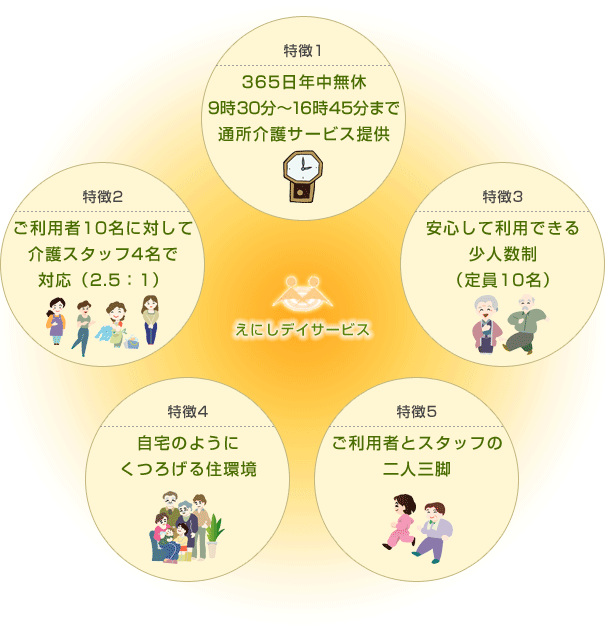 えにしデイサービス：5つの特徴